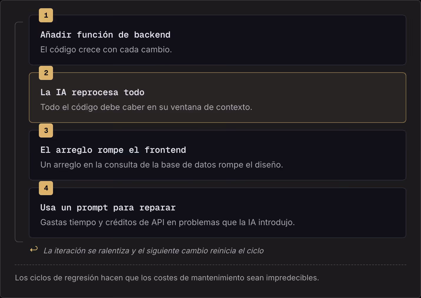1 Añadir función de backend El código crece con cada cambio. 2 La IA reprocesa todo Todo el código debe caber en su ventana de contexto. 3 El arreglo rompe el frontend Un arreglo en la consulta de la base de datos rompe el diseño. 4 Usa un prompt…