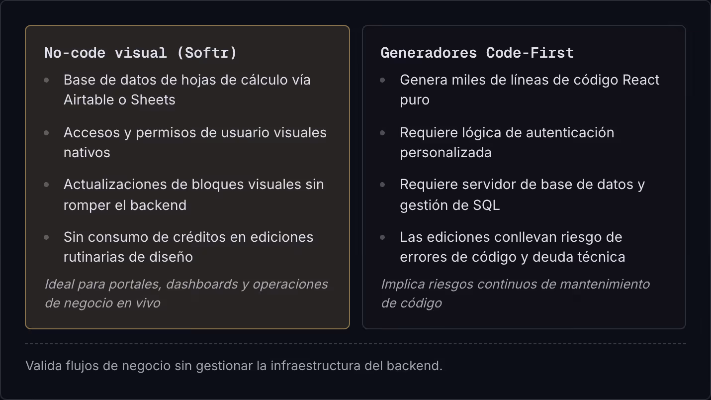 No-code visual (Softr) Base de datos de hojas de cálculo vía Airtable o Sheets Accesos y permisos de usuario visuales nativos Actualizaciones de bloques visuales sin romper el backend Sin consumo de créditos en ediciones rutinarias de diseño Ideal…