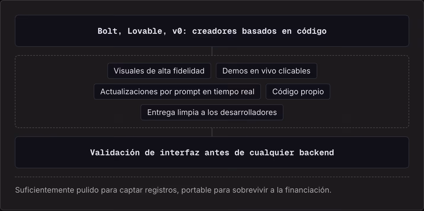 Bolt, Lovable, v0: creadores basados en código Visuales de alta fidelidad Demos en vivo clicables Actualizaciones por prompt en tiempo real Código propio Entrega limpia a los desarrolladores Validación de interfaz antes de cualquier backend…