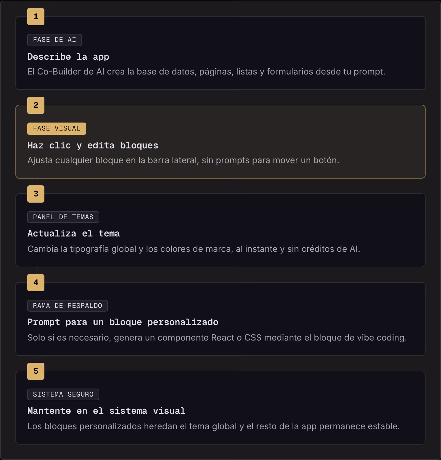 1 Fase de AI Describe la app El Co-Builder de AI crea la base de datos, páginas, listas y formularios desde tu prompt. 2 Fase visual Haz clic y edita bloques Ajusta cualquier bloque en la barra lateral, sin prompts para mover un botón. 3 Panel de…