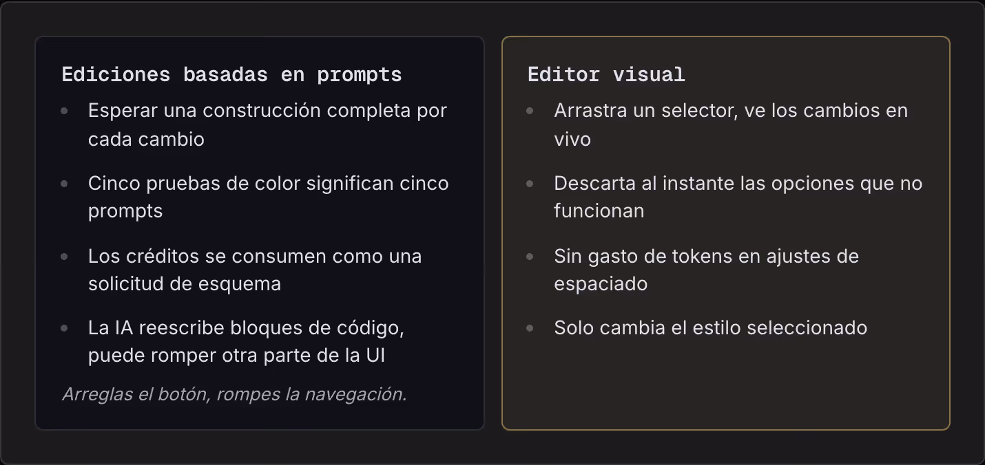 Ediciones basadas en prompts Esperar una construcción completa por cada cambio Cinco pruebas de color significan cinco prompts Los créditos se consumen como una solicitud de esquema La IA reescribe bloques de código, puede romper otra parte de la UI…