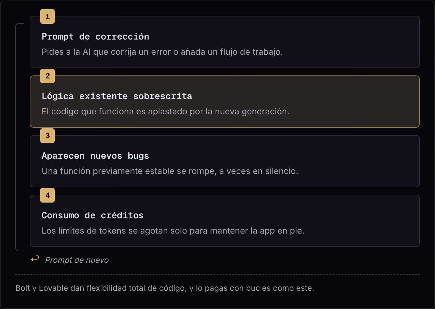 1 Prompt de corrección Pides a la AI que corrija un error o añada un flujo de trabajo. 2 Lógica existente sobrescrita El código que funciona es aplastado por la nueva generación. 3 Aparecen nuevos bugs Una función previamente estable se rompe, a…