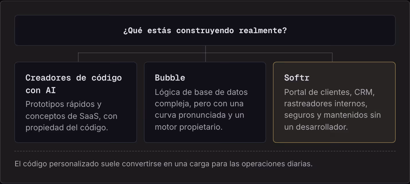 ¿Qué estás construyendo realmente? Creadores de código con AI Prototipos rápidos y conceptos de SaaS, con propiedad del código. Bubble Lógica de base de datos compleja, pero con una curva pronunciada y un motor propietario. Softr Portal de clientes,…
