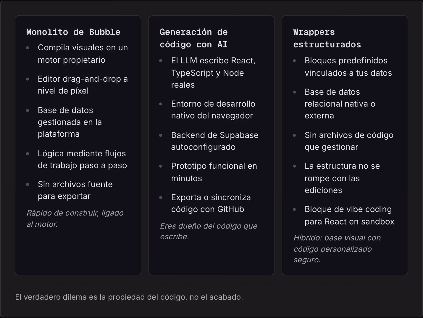 Monolito de Bubble Compila visuales en un motor propietario Editor drag-and-drop a nivel de píxel Base de datos gestionada en la plataforma Lógica mediante flujos de trabajo paso a paso Sin archivos fuente para exportar Rápido de construir, ligado…