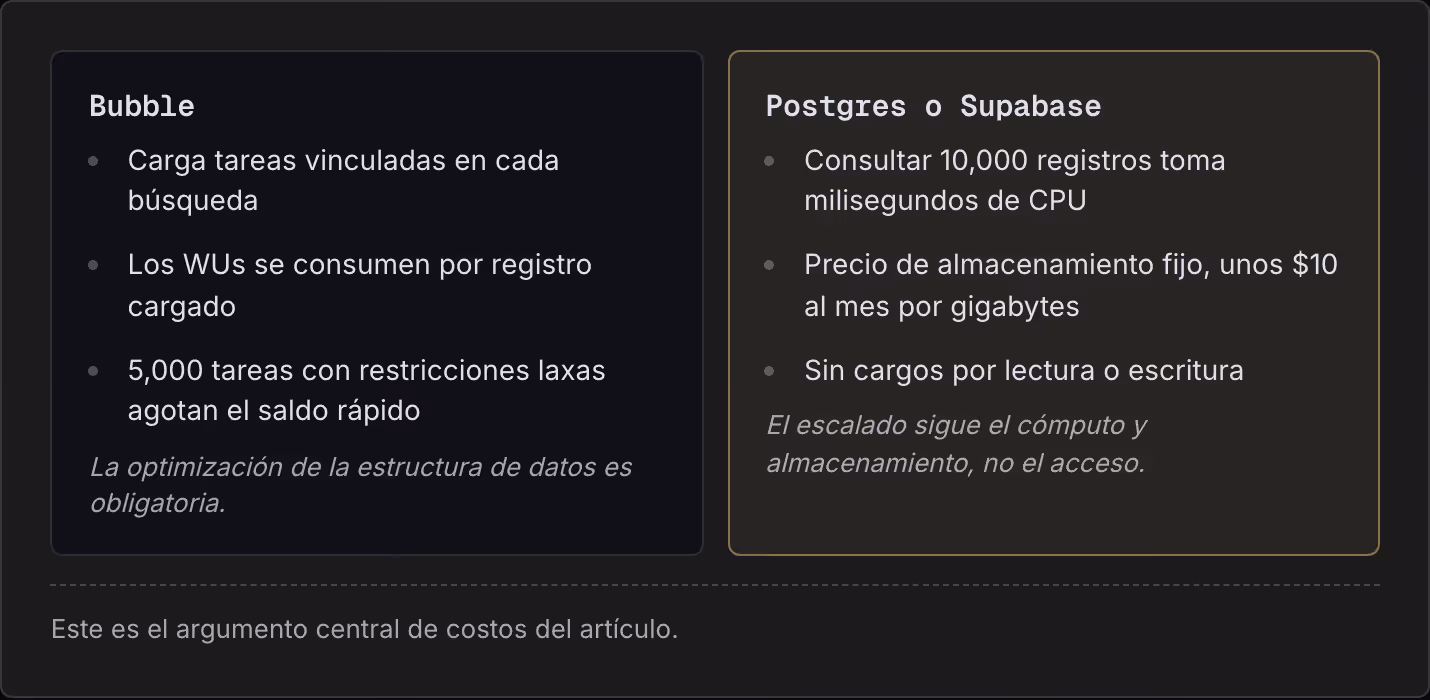Bubble Carga tareas vinculadas en cada búsqueda Los WUs se consumen por registro cargado 5,000 tareas con restricciones laxas agotan el saldo rápido La optimización de la estructura de datos es obligatoria. Postgres o Supabase Consultar 10,000…
