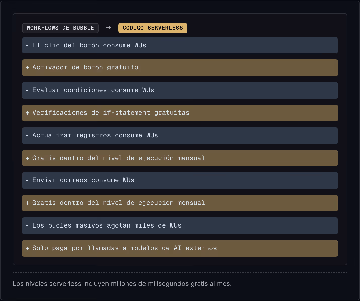 Workflows de Bubble → Código Serverless El clic del botón consume WUs Activador de botón gratuito Evaluar condiciones consume WUs Verificaciones de if-statement gratuitas Actualizar registros consume WUs Gratis dentro del nivel de ejecución mensual…