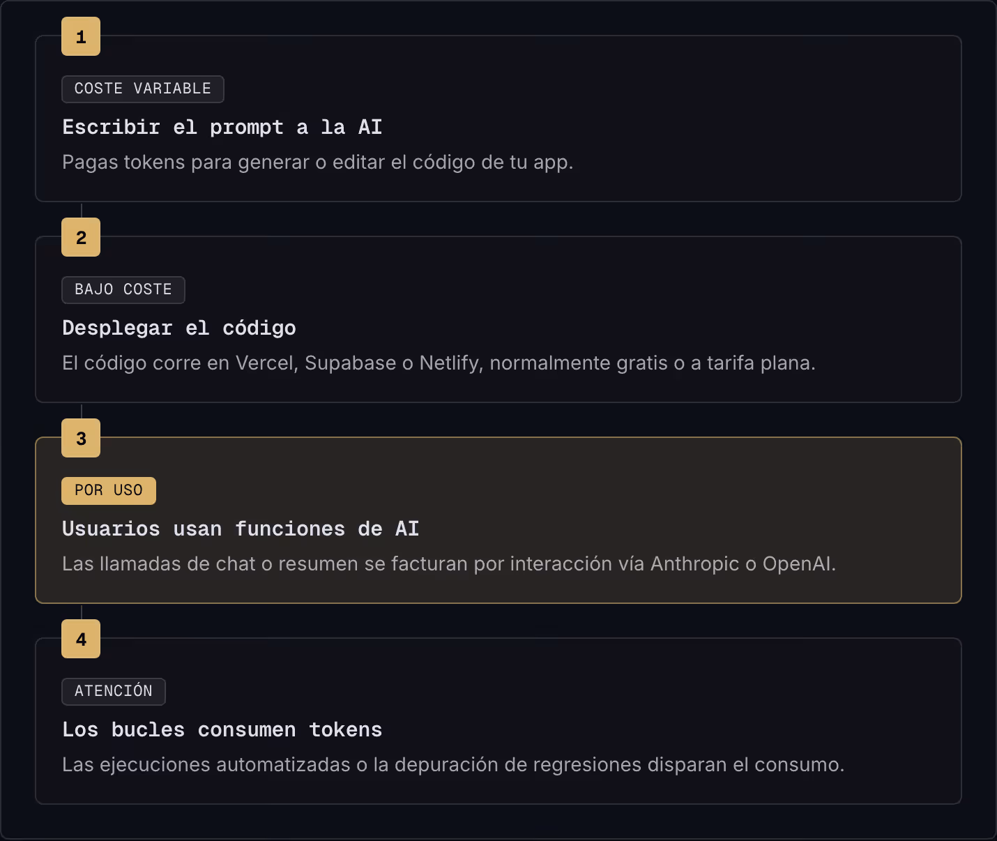 1 Coste variable Escribir el prompt a la AI Pagas tokens para generar o editar el código de tu app. 2 Bajo coste Desplegar el código El código corre en Vercel, Supabase o Netlify, normalmente gratis o a tarifa plana. 3 Por uso Usuarios usan…
