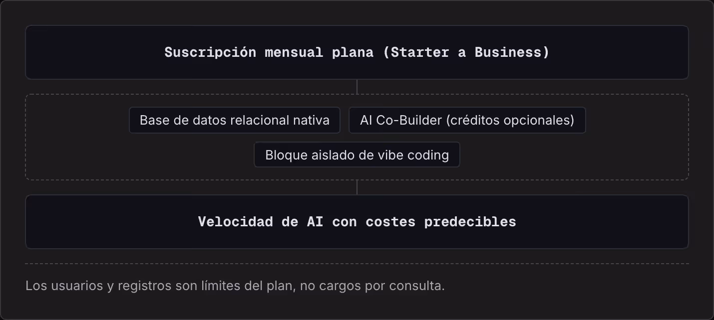 Suscripción mensual plana (Starter a Business) Base de datos relacional nativa AI Co-Builder (créditos opcionales) Bloque aislado de vibe coding Velocidad de AI con costes predecibles Los usuarios y registros son límites del plan, no cargos por…
