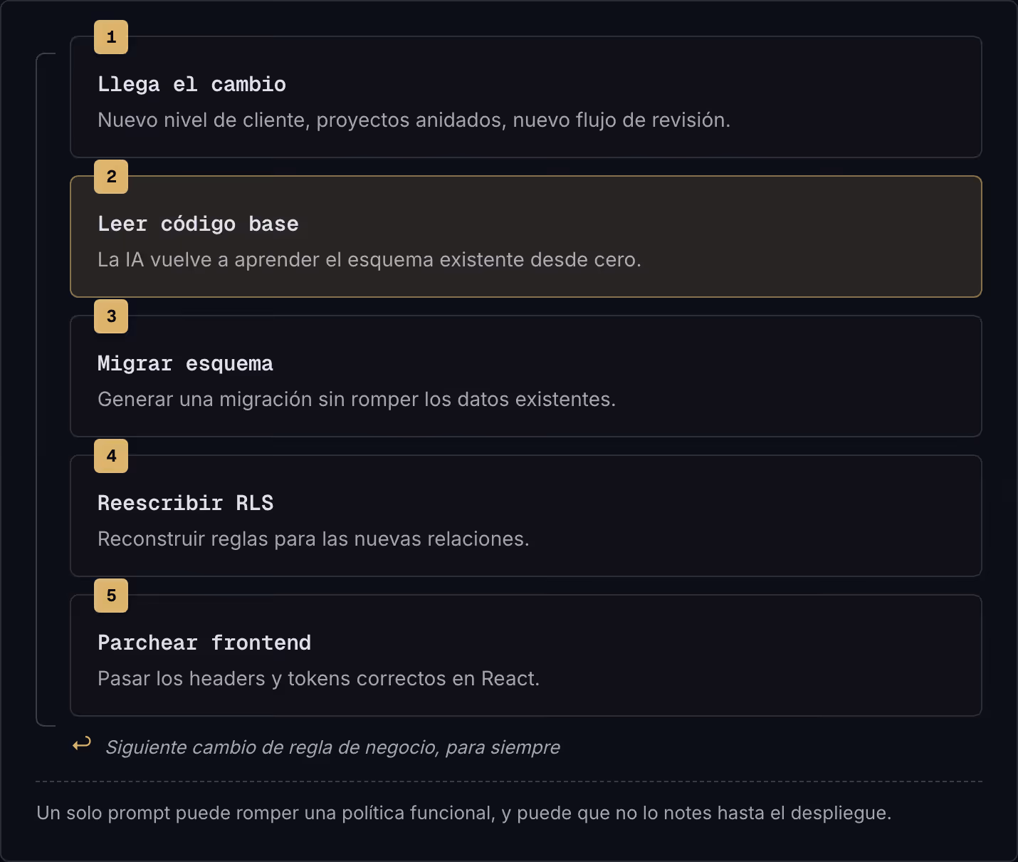 1 Llega el cambio Nuevo nivel de cliente, proyectos anidados, nuevo flujo de revisión. 2 Leer código base La IA vuelve a aprender el esquema existente desde cero. 3 Migrar esquema Generar una migración sin romper los datos existentes. 4 Reescribir…
