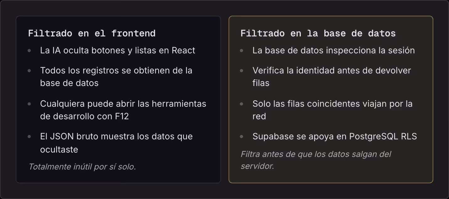 Filtrado en el frontend La IA oculta botones y listas en React Todos los registros se obtienen de la base de datos Cualquiera puede abrir las herramientas de desarrollo con F12 El JSON bruto muestra los datos que ocultaste Totalmente inútil por sí…