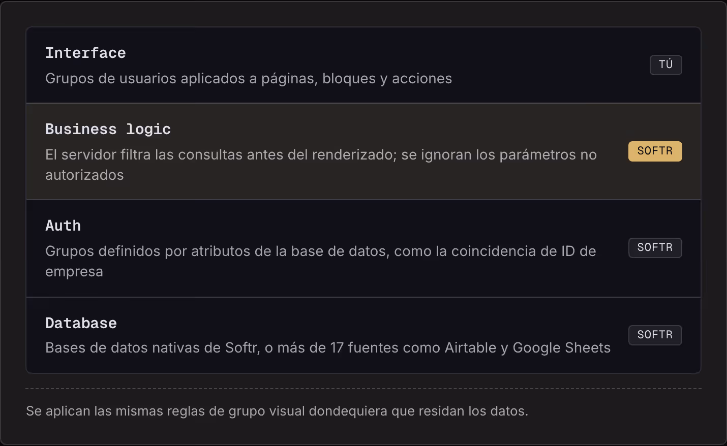 Interface Grupos de usuarios aplicados a páginas, bloques y acciones Tú Business logic El servidor filtra las consultas antes del renderizado; se ignoran los parámetros no autorizados Softr Auth Grupos definidos por atributos de la base de datos,…