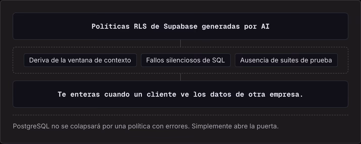 Políticas RLS de Supabase generadas por AI Deriva de la ventana de contexto Fallos silenciosos de SQL Ausencia de suites de prueba Te enteras cuando un cliente ve los datos de otra empresa. PostgreSQL no se colapsará por una política con errores.…