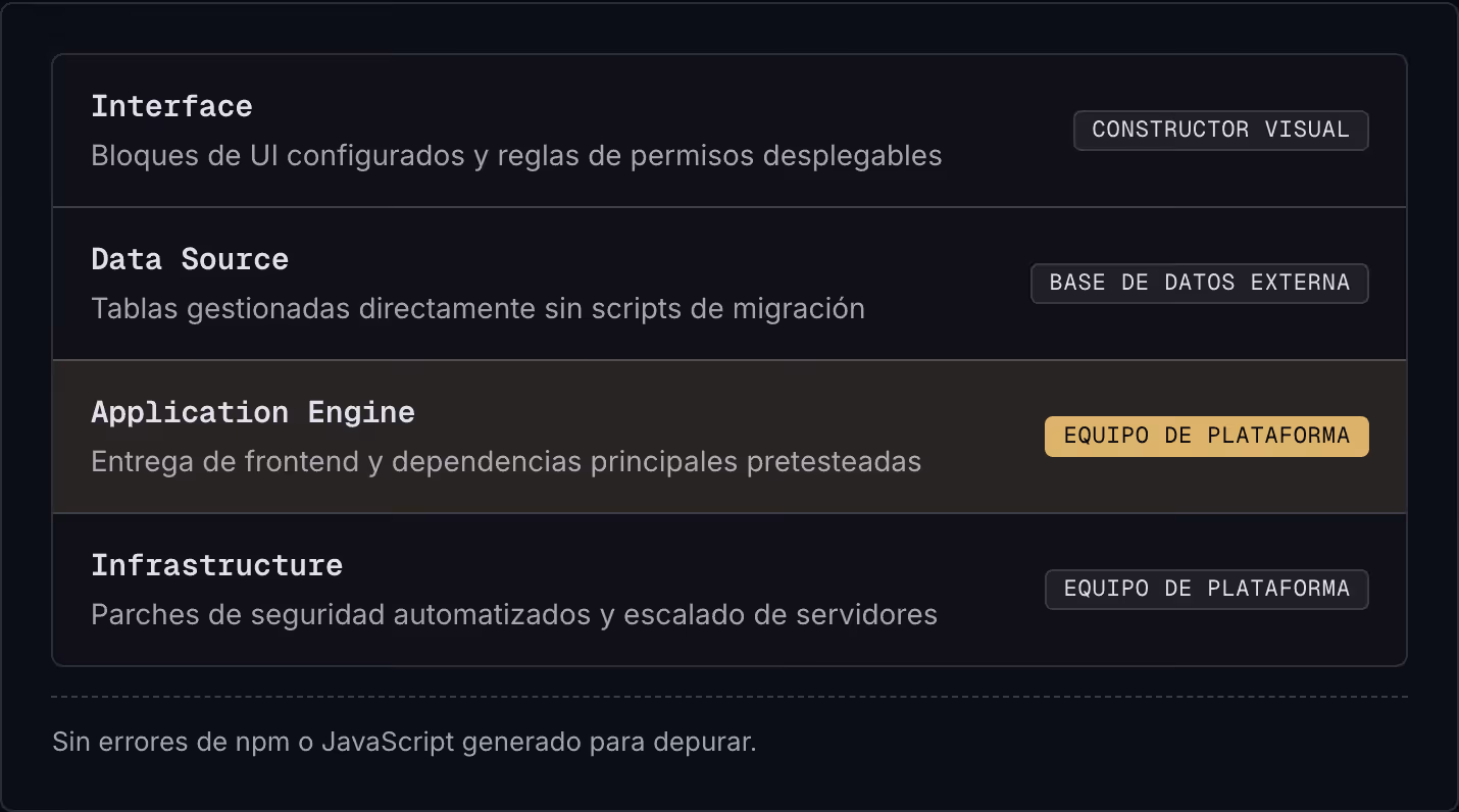 Interface Bloques de UI configurados y reglas de permisos desplegables Constructor visual Data Source Tablas gestionadas directamente sin scripts de migración Base de datos externa Application Engine Entrega de frontend y dependencias principales…