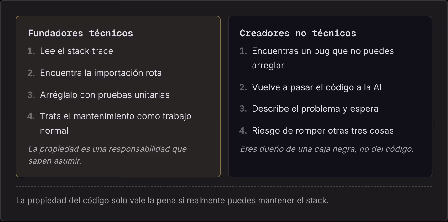 Fundadores técnicos Lee el stack trace Encuentra la importación rota Arréglalo con pruebas unitarias Trata el mantenimiento como trabajo normal La propiedad es una responsabilidad que saben asumir. Creadores no técnicos Encuentras un bug que no…