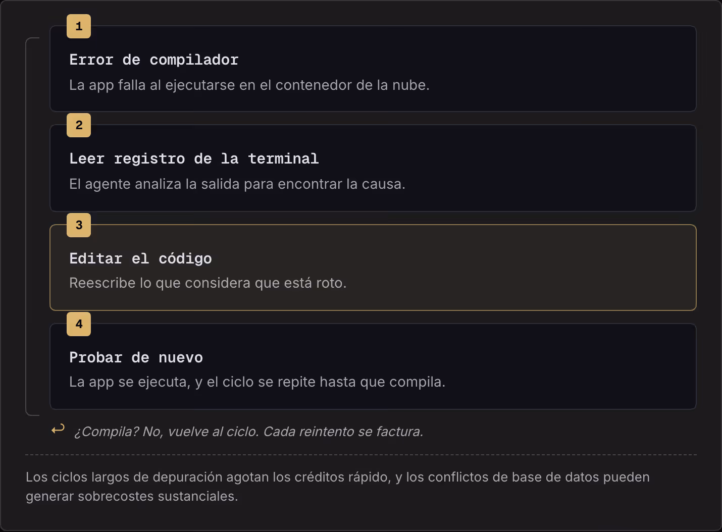 1 Error de compilador La app falla al ejecutarse en el contenedor de la nube. 2 Leer registro de la terminal El agente analiza la salida para encontrar la causa. 3 Editar el código Reescribe lo que considera que está roto. 4 Probar de nuevo La app…