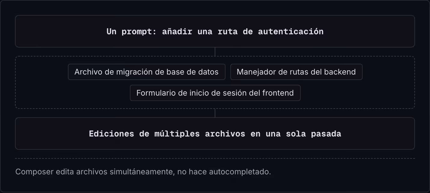 Un prompt: añadir una ruta de autenticación Archivo de migración de base de datos Manejador de rutas del backend Formulario de inicio de sesión del frontend Ediciones de múltiples archivos en una sola pasada Composer edita archivos simultáneamente,…