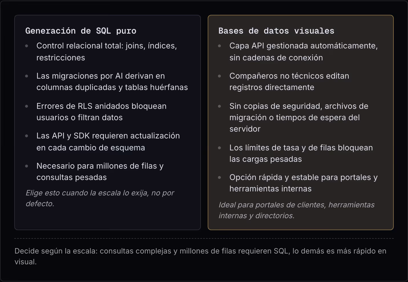 Generación de SQL puro Control relacional total: joins, índices, restricciones Las migraciones por AI derivan en columnas duplicadas y tablas huérfanas Errores de RLS anidados bloquean usuarios o filtran datos Las API y SDK requieren actualización…