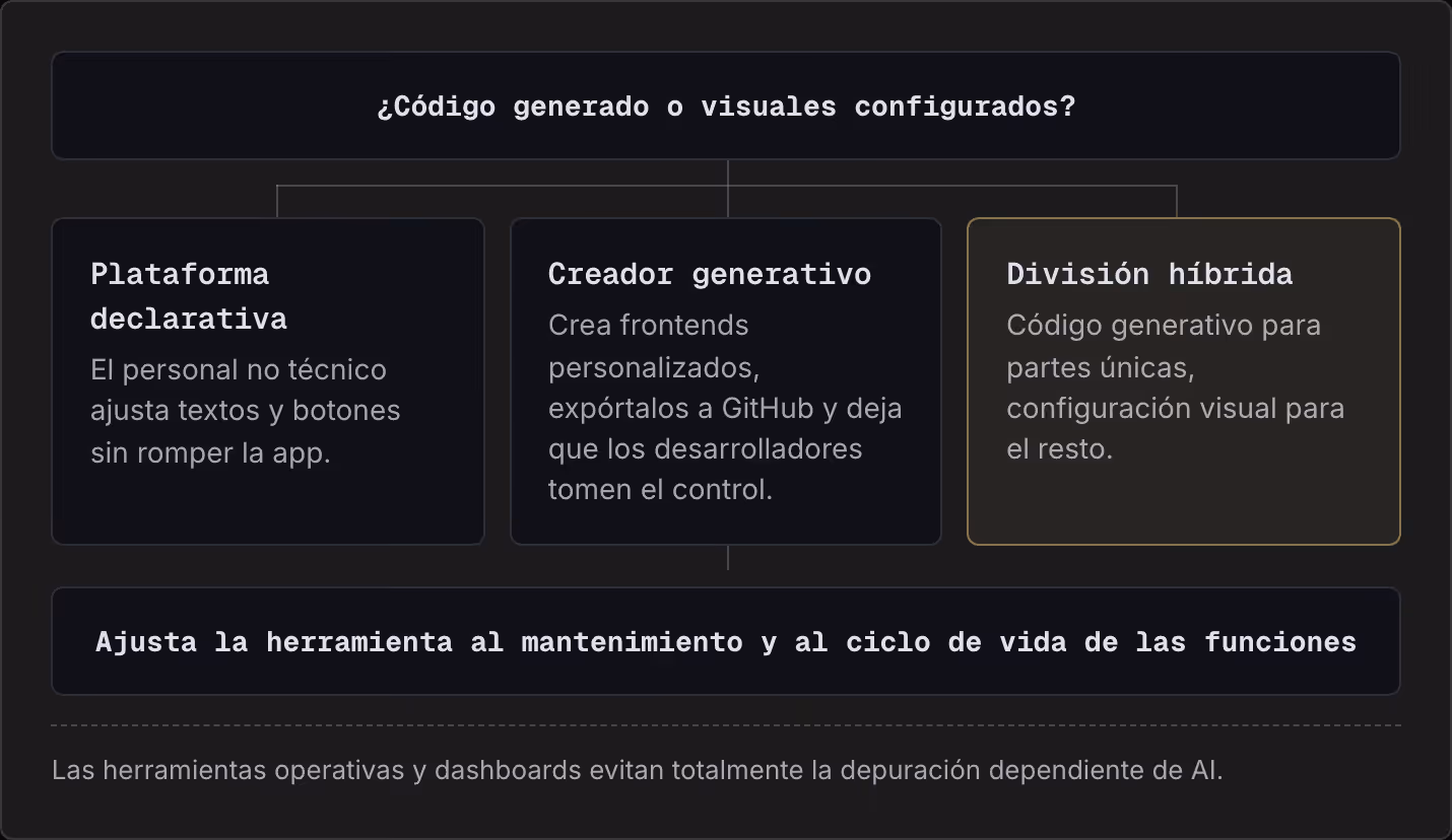 ¿Código generado o visuales configurados? Plataforma declarativa El personal no técnico ajusta textos y botones sin romper la app. Creador generativo Crea frontends personalizados, expórtalos a GitHub y deja que los desarrolladores tomen el control.…