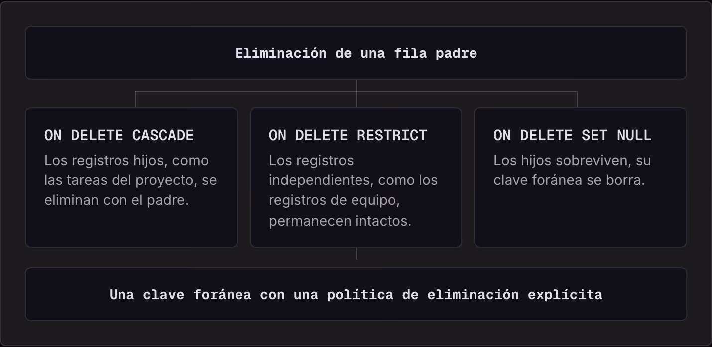 Eliminación de una fila padre ON DELETE CASCADE Los registros hijos, como las tareas del proyecto, se eliminan con el padre. ON DELETE RESTRICT Los registros independientes, como los registros de equipo, permanecen intactos. ON DELETE SET NULL Los…