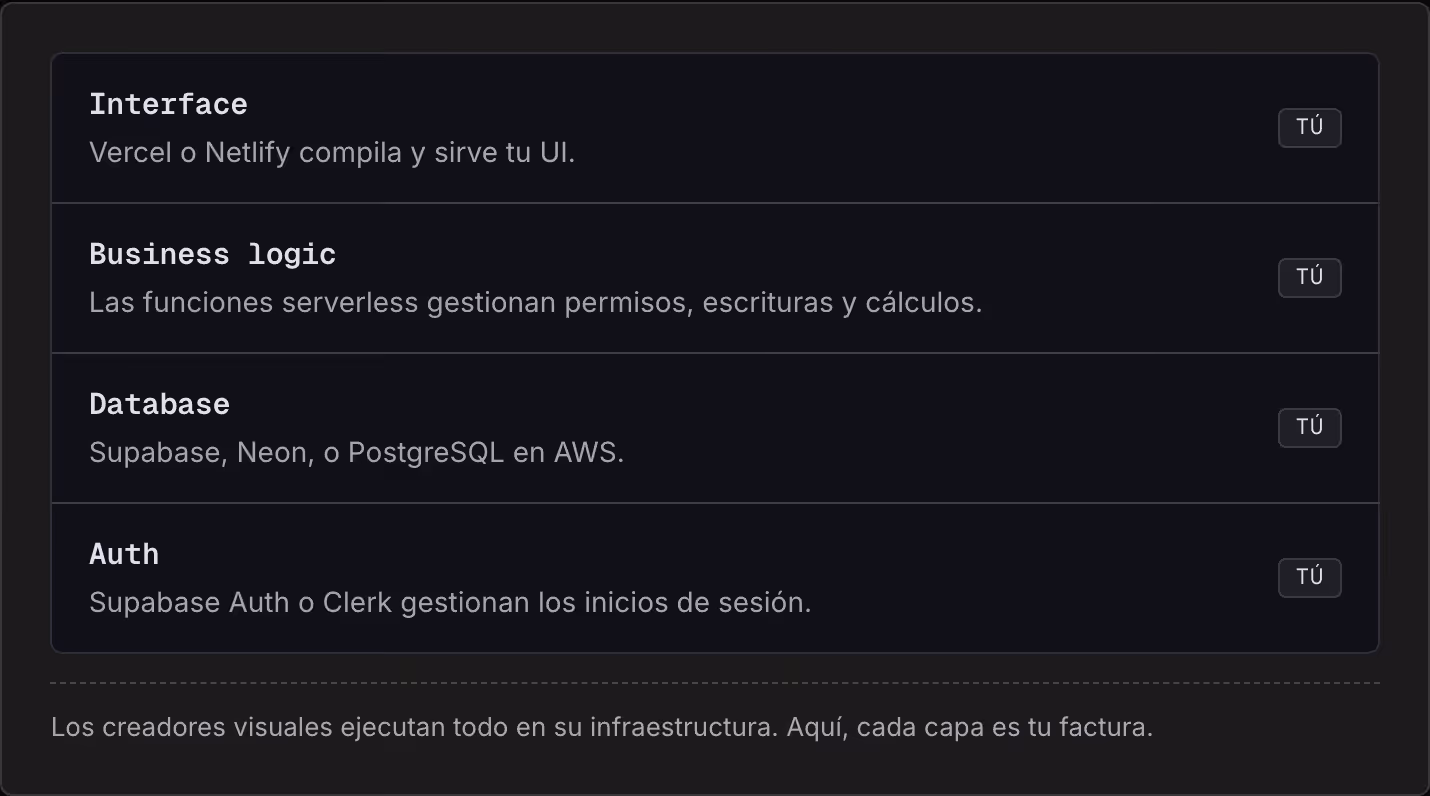 Interface Vercel o Netlify compila y sirve tu UI. Tú Business logic Las funciones serverless gestionan permisos, escrituras y cálculos. Tú Database Supabase, Neon, o PostgreSQL en AWS. Tú Auth Supabase Auth o Clerk gestionan los inicios de sesión.…