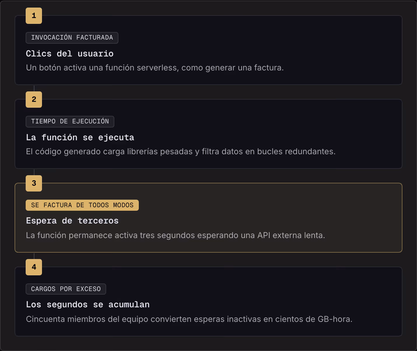 1 Invocación facturada Clics del usuario Un botón activa una función serverless, como generar una factura. 2 Tiempo de ejecución La función se ejecuta El código generado carga librerías pesadas y filtra datos en bucles redundantes. 3 Se factura de…