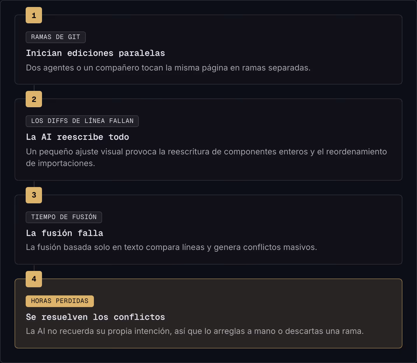 1 Ramas de Git Inician ediciones paralelas Dos agentes o un compañero tocan la misma página en ramas separadas. 2 Los diffs de línea fallan La AI reescribe todo Un pequeño ajuste visual provoca la reescritura de componentes enteros y el…