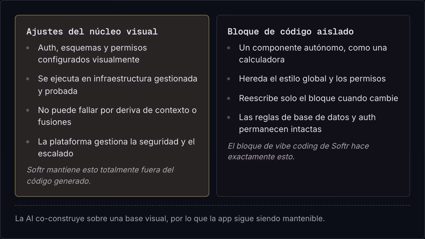Ajustes del núcleo visual Auth, esquemas y permisos configurados visualmente Se ejecuta en infraestructura gestionada y probada No puede fallar por deriva de contexto o fusiones La plataforma gestiona la seguridad y el escalado Softr mantiene esto…