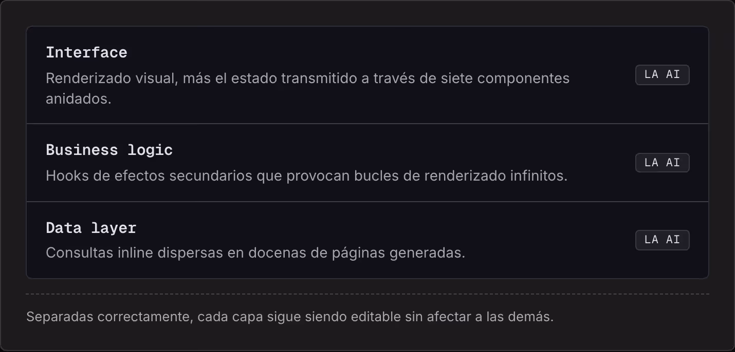 Interface Renderizado visual, más el estado transmitido a través de siete componentes anidados. La AI Business logic Hooks de efectos secundarios que provocan bucles de renderizado infinitos. La AI Data layer Consultas inline dispersas en docenas de…