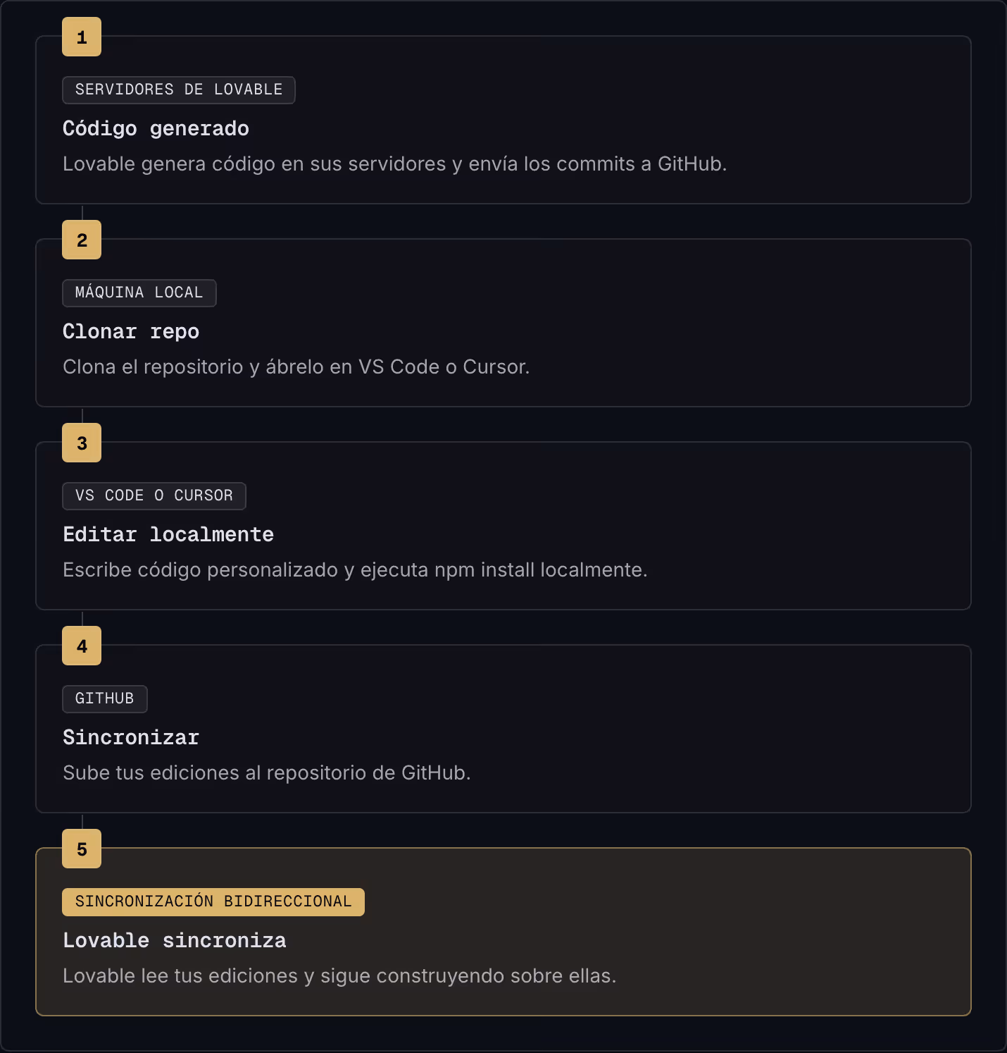 1 Servidores de Lovable Código generado Lovable genera código en sus servidores y envía los commits a GitHub. 2 Máquina local Clonar repo Clona el repositorio y ábrelo en VS Code o Cursor. 3 VS Code o Cursor Editar localmente Escribe código…