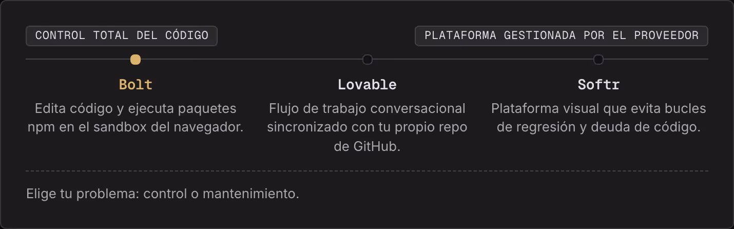 Control total del código Plataforma gestionada por el proveedor Bolt Edita código y ejecuta paquetes npm en el sandbox del navegador. Lovable Flujo de trabajo conversacional sincronizado con tu propio repo de GitHub. Softr Plataforma visual que…