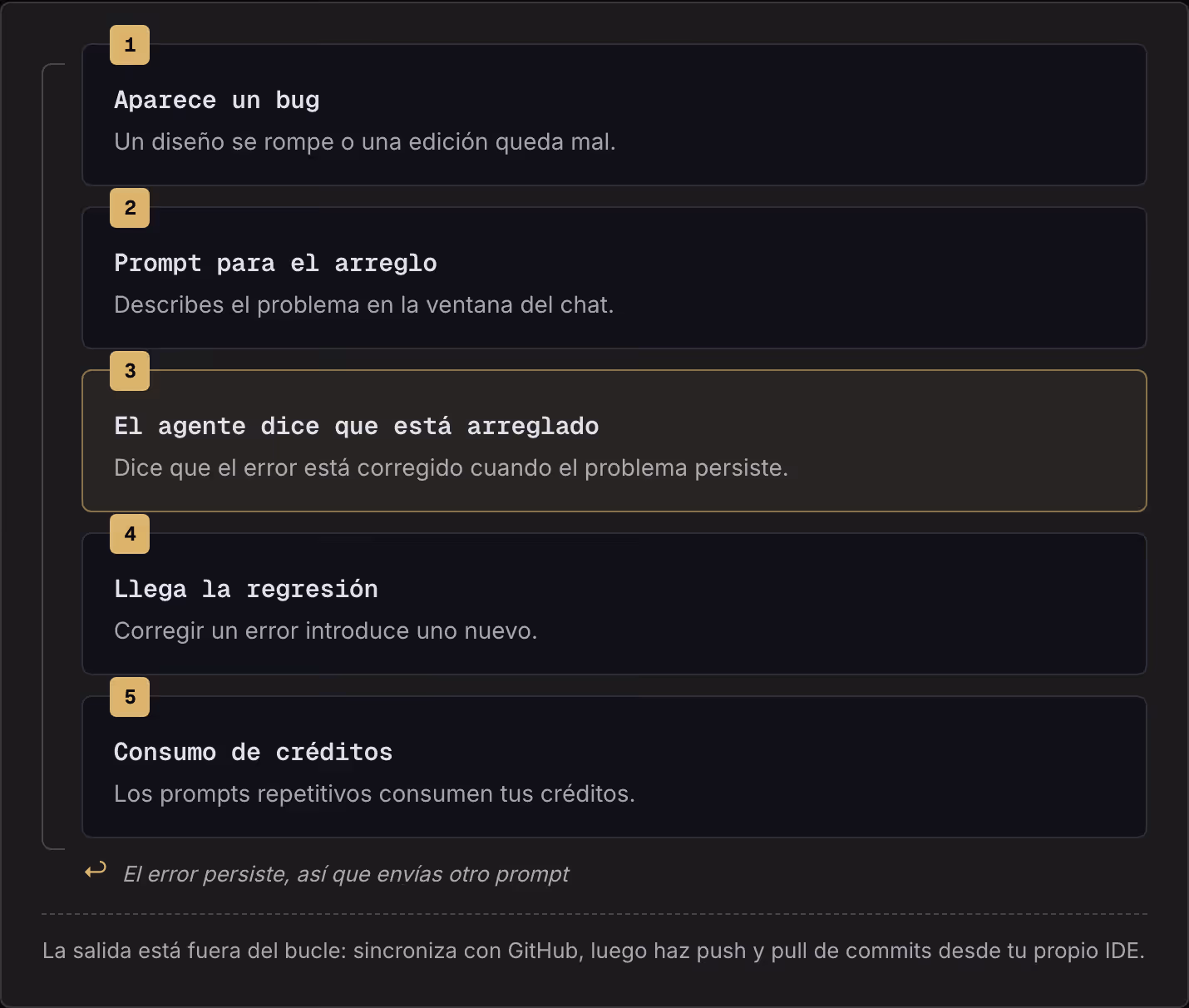 1 Aparece un bug Un diseño se rompe o una edición queda mal. 2 Prompt para el arreglo Describes el problema en la ventana del chat. 3 El agente dice que está arreglado Dice que el error está corregido cuando el problema persiste. 4 Llega la…