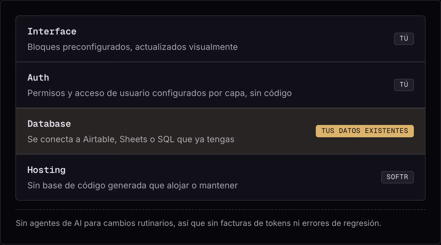 Interface Bloques preconfigurados, actualizados visualmente Tú Auth Permisos y acceso de usuario configurados por capa, sin código Tú Database Se conecta a Airtable, Sheets o SQL que ya tengas Tus datos existentes Hosting Sin base de código generada…