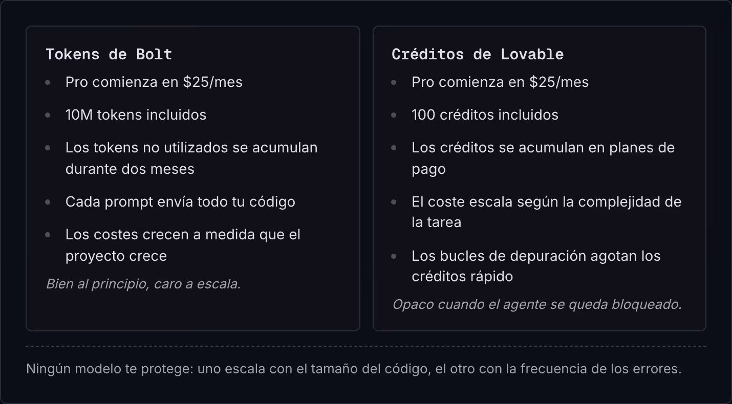 Tokens de Bolt Pro comienza en $25/mes 10M tokens incluidos Los tokens no utilizados se acumulan durante dos meses Cada prompt envía todo tu código Los costes crecen a medida que el proyecto crece Bien al principio, caro a escala. Créditos de…