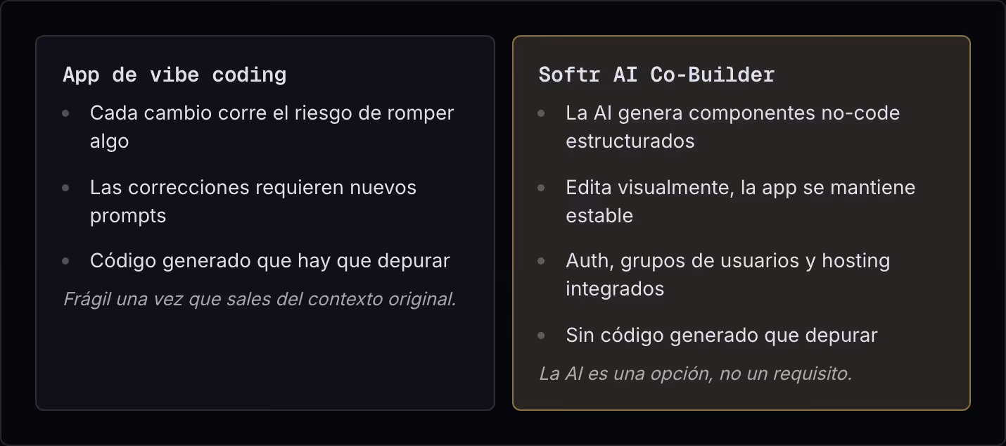 App de vibe coding Cada cambio corre el riesgo de romper algo Las correcciones requieren nuevos prompts Código generado que hay que depurar Frágil una vez que sales del contexto original. Softr AI Co-Builder La AI genera componentes no-code…