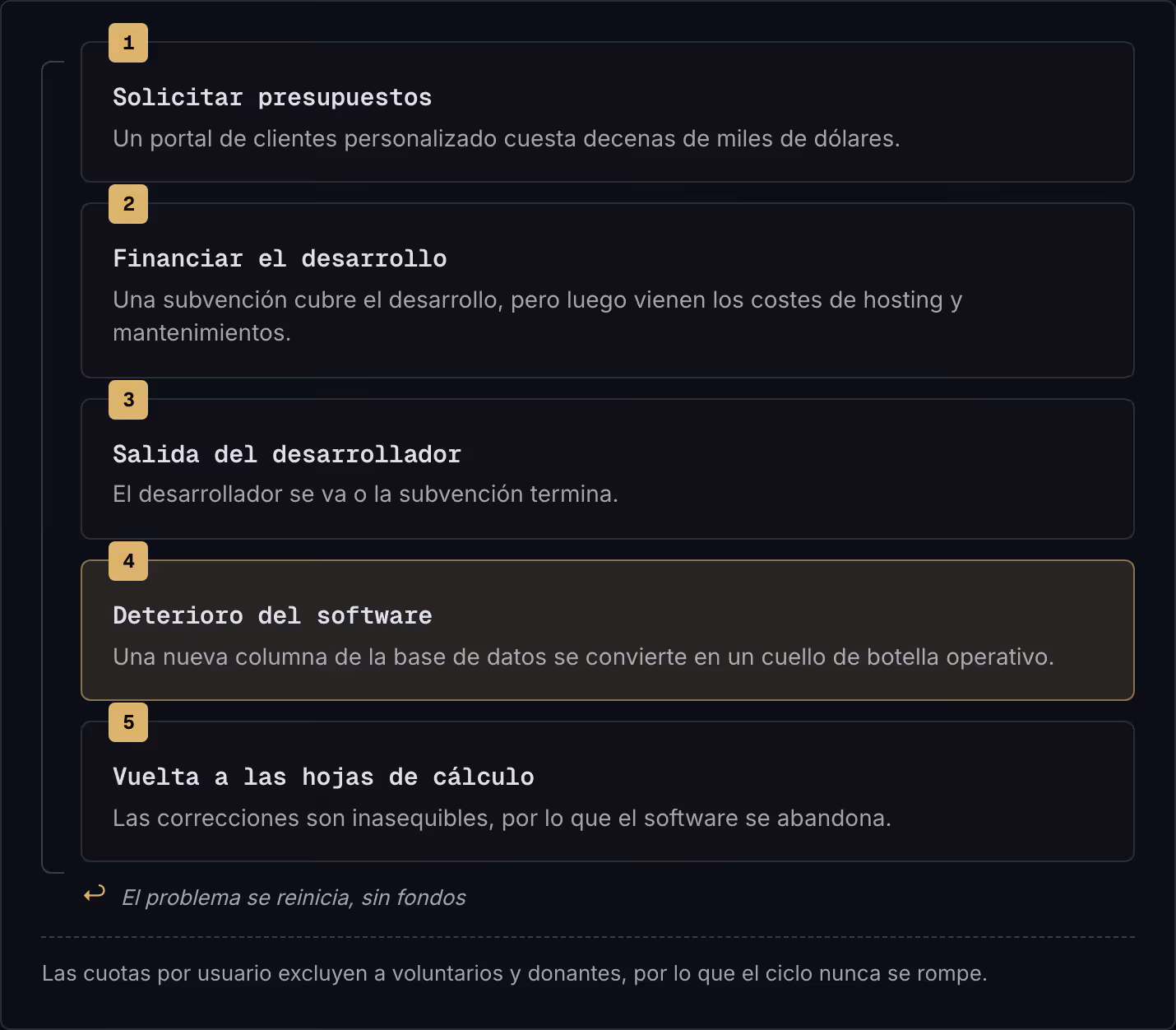 1 Solicitar presupuestos Un portal de clientes personalizado cuesta decenas de miles de dólares. 2 Financiar el desarrollo Una subvención cubre el desarrollo, pero luego vienen los costes de hosting y mantenimientos. 3 Salida del desarrollador El…