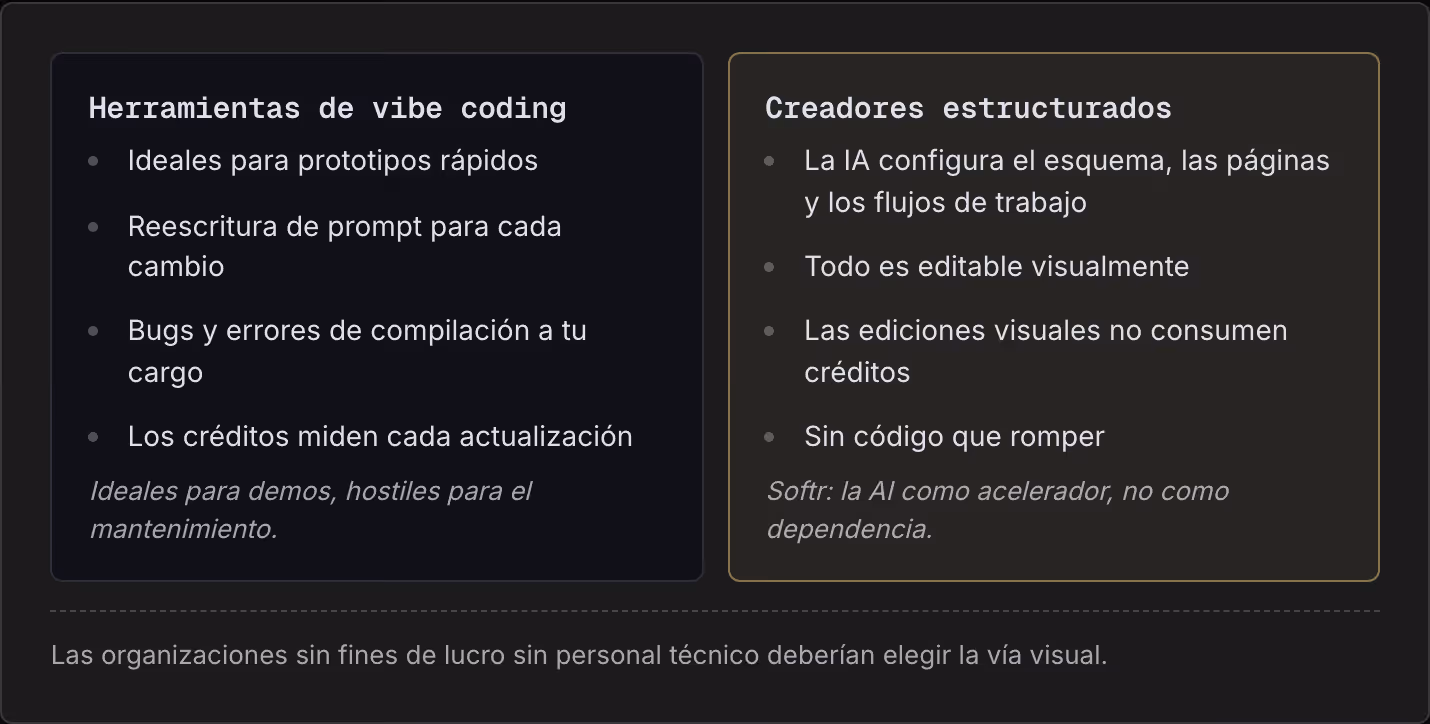 Herramientas de vibe coding Ideales para prototipos rápidos Reescritura de prompt para cada cambio Bugs y errores de compilación a tu cargo Los créditos miden cada actualización Ideales para demos, hostiles para el mantenimiento. Creadores…