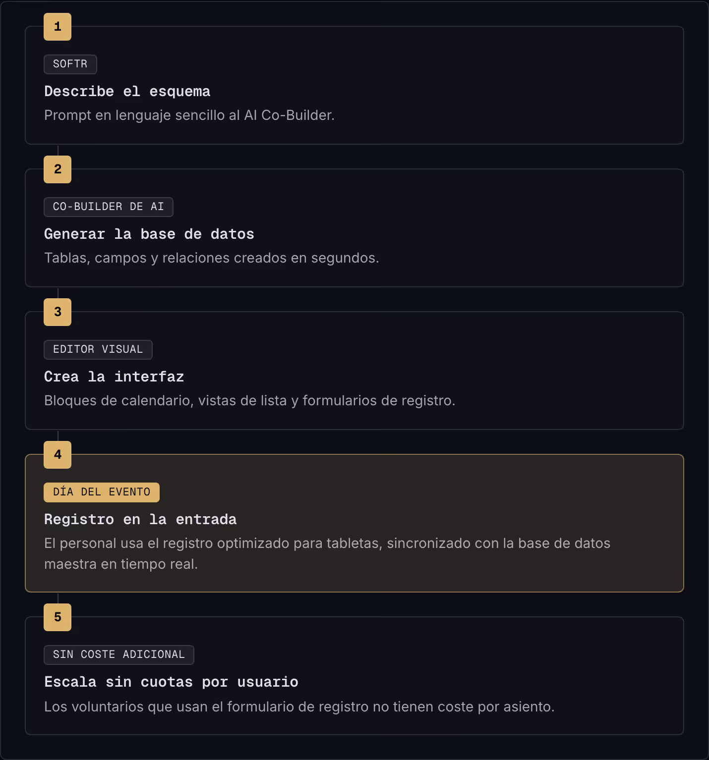 1 Softr Describe el esquema Prompt en lenguaje sencillo al AI Co-Builder. 2 Co-Builder de AI Generar la base de datos Tablas, campos y relaciones creados en segundos. 3 Editor visual Crea la interfaz Bloques de calendario, vistas de lista y…