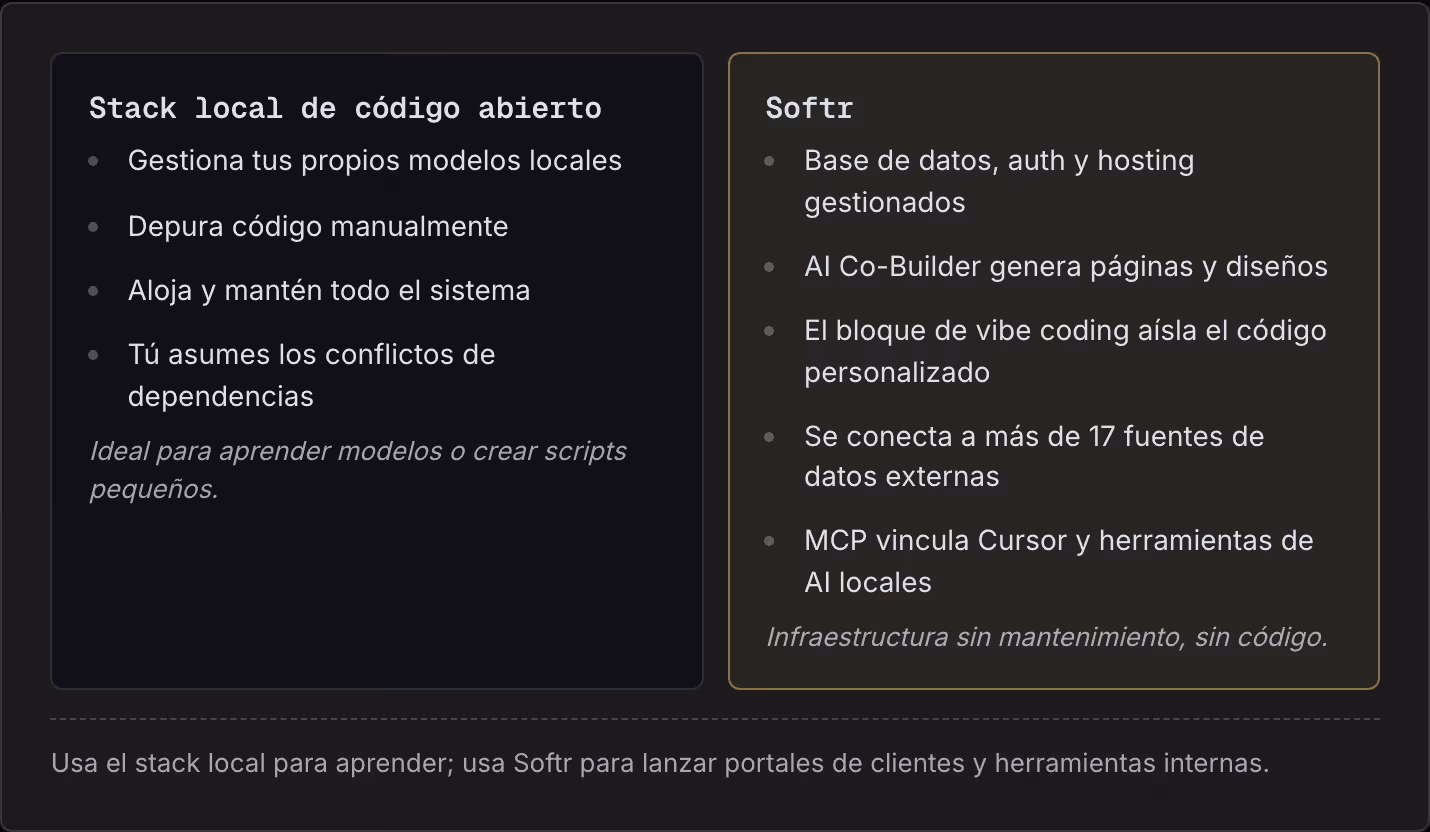 Stack local de código abierto Gestiona tus propios modelos locales Depura código manualmente Aloja y mantén todo el sistema Tú asumes los conflictos de dependencias Ideal para aprender modelos o crear scripts pequeños. Softr Base de datos, auth y…