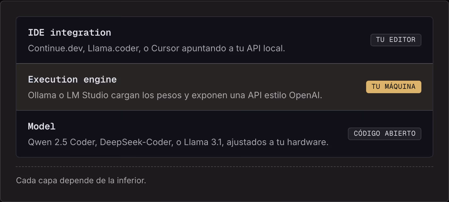 IDE integration Continue.dev, Llama.coder, o Cursor apuntando a tu API local. Tu editor Execution engine Ollama o LM Studio cargan los pesos y exponen una API estilo OpenAI. Tu máquina Model Qwen 2.5 Coder, DeepSeek-Coder, o Llama 3.1, ajustados a…