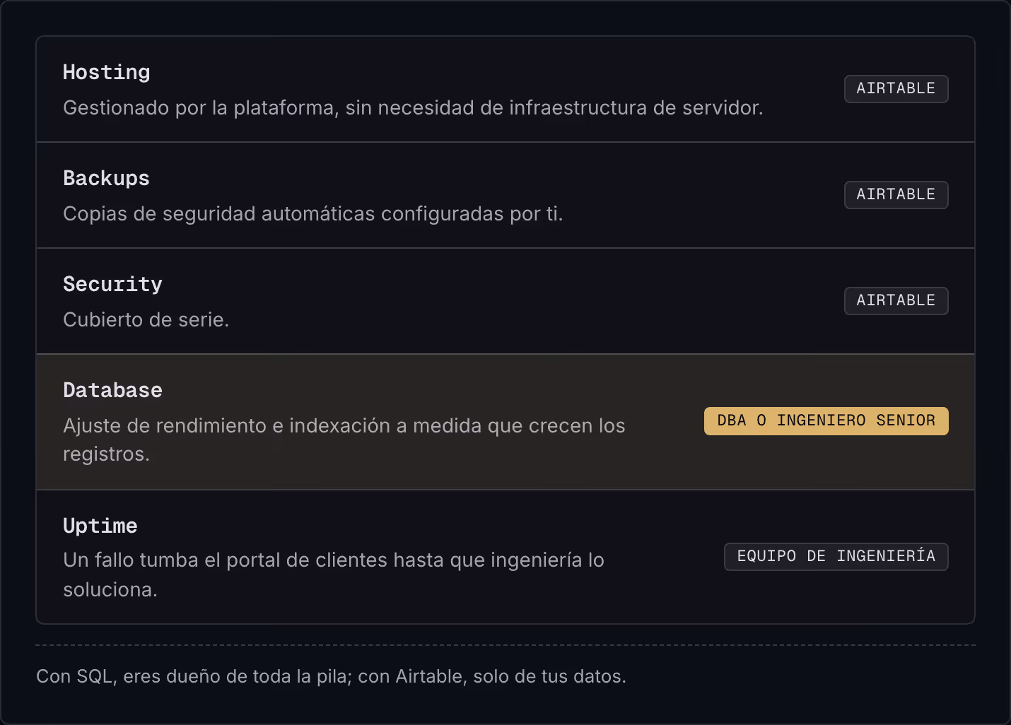 Hosting Gestionado por la plataforma, sin necesidad de infraestructura de servidor. Airtable Backups Copias de seguridad automáticas configuradas por ti. Airtable Security Cubierto de serie. Airtable Database Ajuste de rendimiento e indexación a…