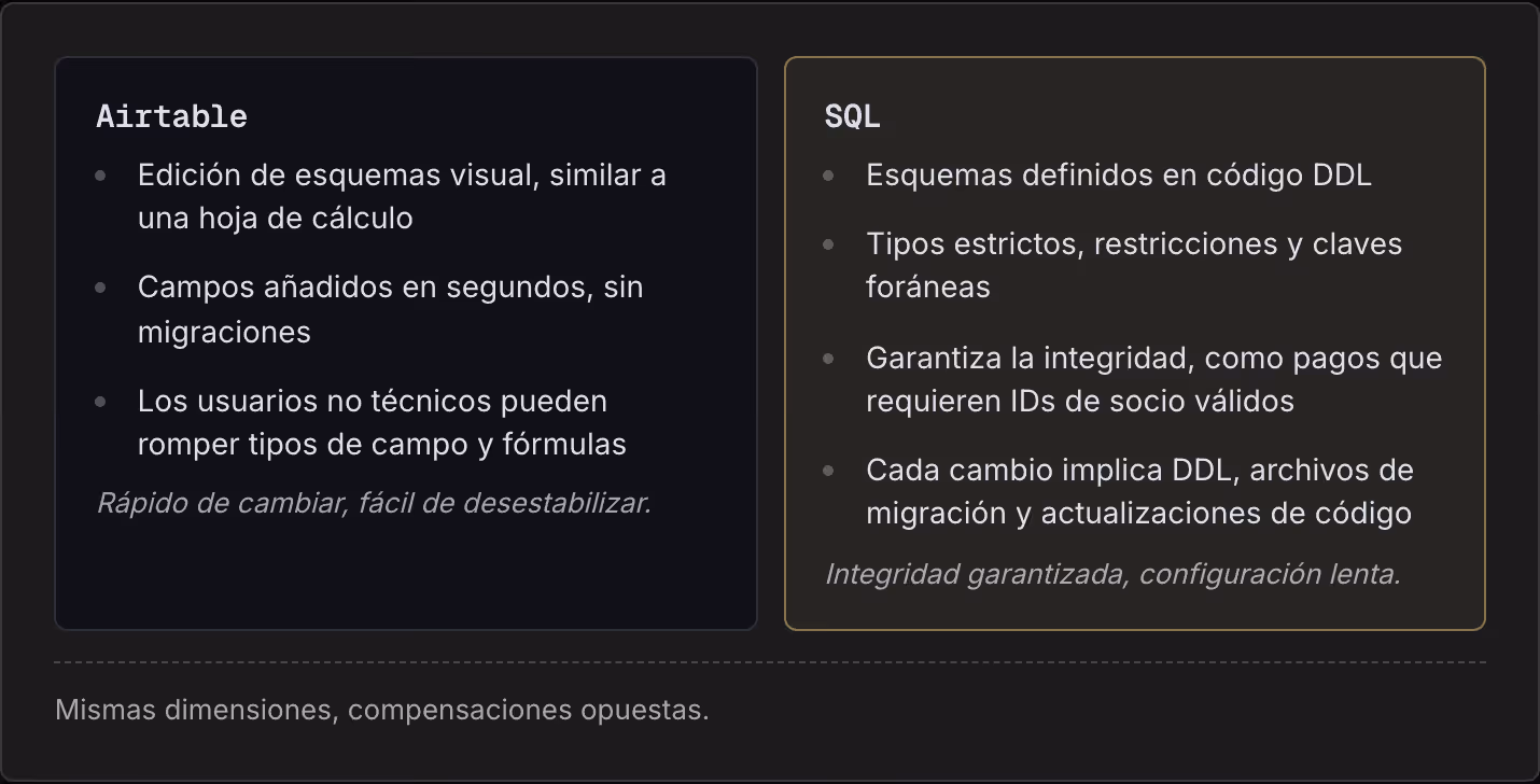 Airtable Edición de esquemas visual, similar a una hoja de cálculo Campos añadidos en segundos, sin migraciones Los usuarios no técnicos pueden romper tipos de campo y fórmulas Rápido de cambiar, fácil de desestabilizar. SQL Esquemas definidos en…