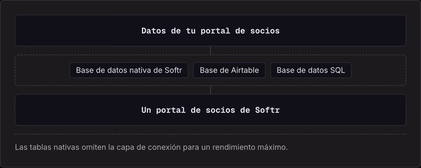Datos de tu portal de socios Base de datos nativa de Softr Base de Airtable Base de datos SQL Un portal de socios de Softr Las tablas nativas omiten la capa de conexión para un rendimiento máximo.