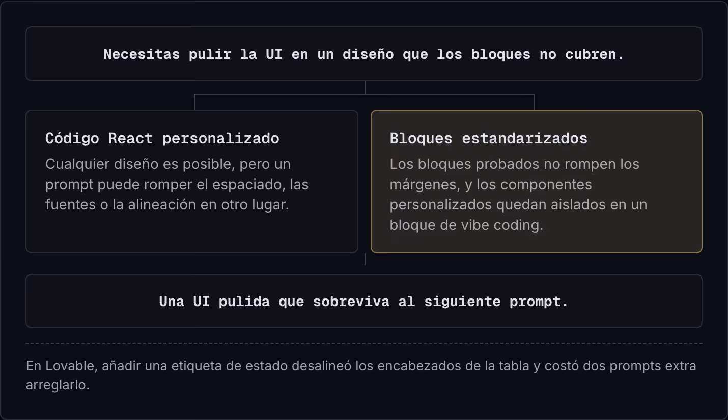 Necesitas pulir la UI en un diseño que los bloques no cubren. Código React personalizado Cualquier diseño es posible, pero un prompt puede romper el espaciado, las fuentes o la alineación en otro lugar. Bloques estandarizados Los bloques probados no…