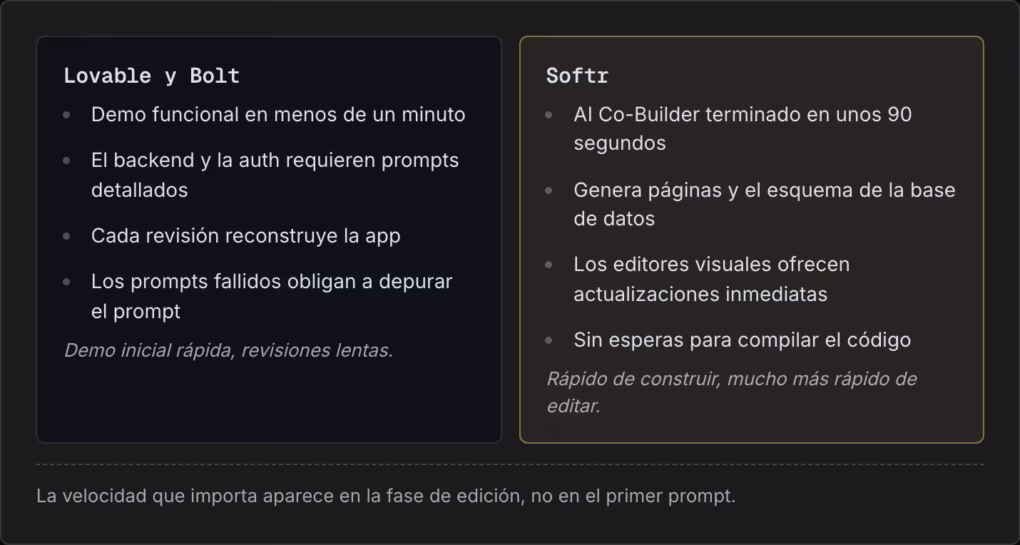 Lovable y Bolt Demo funcional en menos de un minuto El backend y la auth requieren prompts detallados Cada revisión reconstruye la app Los prompts fallidos obligan a depurar el prompt Demo inicial rápida, revisiones lentas. Softr AI Co-Builder…