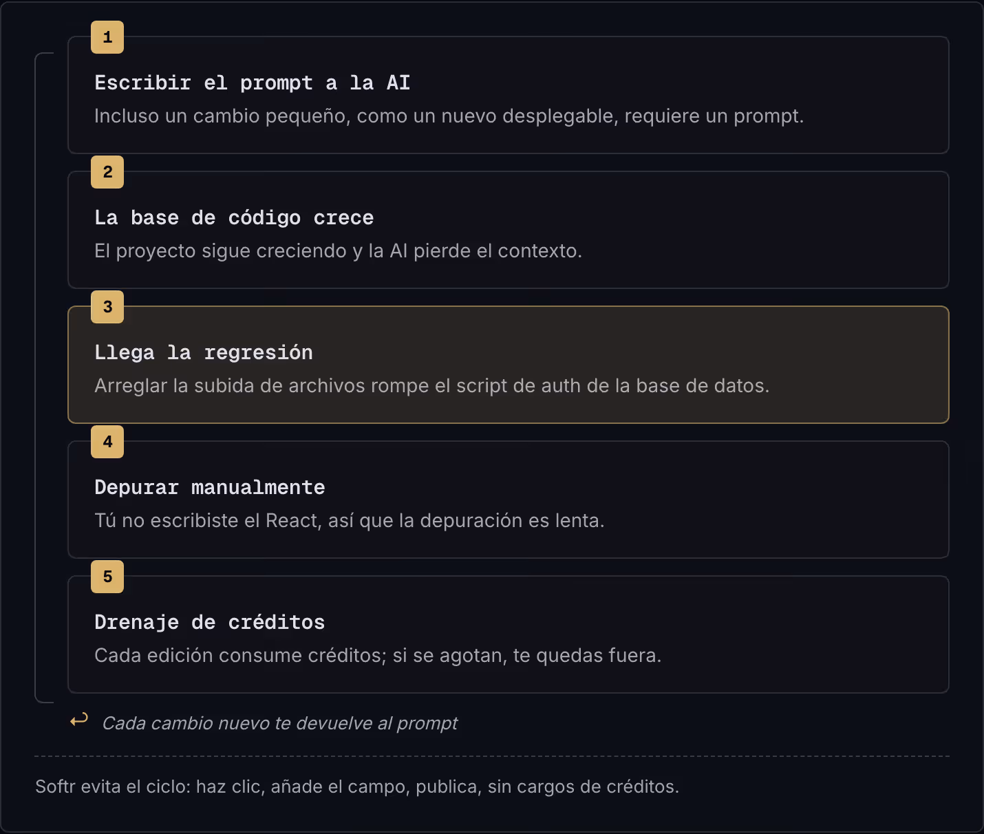 1 Escribir el prompt a la AI Incluso un cambio pequeño, como un nuevo desplegable, requiere un prompt. 2 La base de código crece El proyecto sigue creciendo y la AI pierde el contexto. 3 Llega la regresión Arreglar la subida de archivos rompe el…