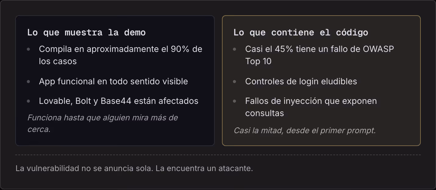 Lo que muestra la demo Compila en aproximadamente el 90% de los casos App funcional en todo sentido visible Lovable, Bolt y Base44 están afectados Funciona hasta que alguien mira más de cerca. Lo que contiene el código Casi el 45% tiene un fallo de…