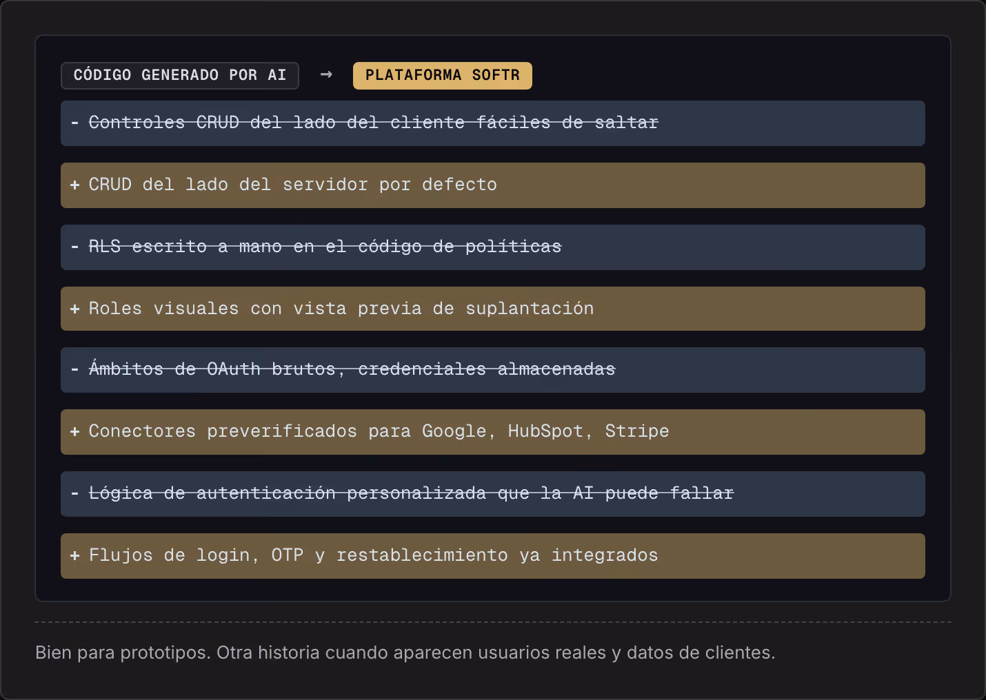 Código generado por AI → Plataforma Softr Controles CRUD del lado del cliente fáciles de saltar CRUD del lado del servidor por defecto RLS escrito a mano en el código de políticas Roles visuales con vista previa de suplantación Ámbitos de OAuth…