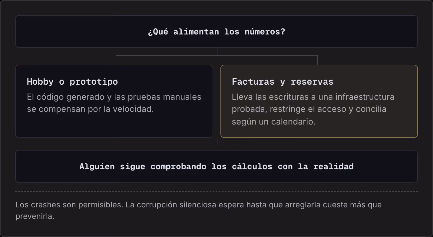 ¿Qué alimentan los números? Hobby o prototipo El código generado y las pruebas manuales se compensan por la velocidad. Facturas y reservas Lleva las escrituras a una infraestructura probada, restringe el acceso y concilia según un calendario.…