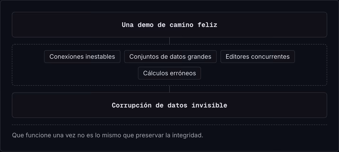Una demo de camino feliz Conexiones inestables Conjuntos de datos grandes Editores concurrentes Cálculos erróneos Corrupción de datos invisible Que funcione una vez no es lo mismo que preservar la integridad.