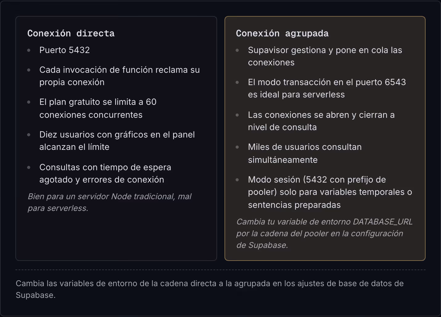 Conexión directa Puerto 5432 Cada invocación de función reclama su propia conexión El plan gratuito se limita a 60 conexiones concurrentes Diez usuarios con gráficos en el panel alcanzan el límite Consultas con tiempo de espera agotado y errores de…